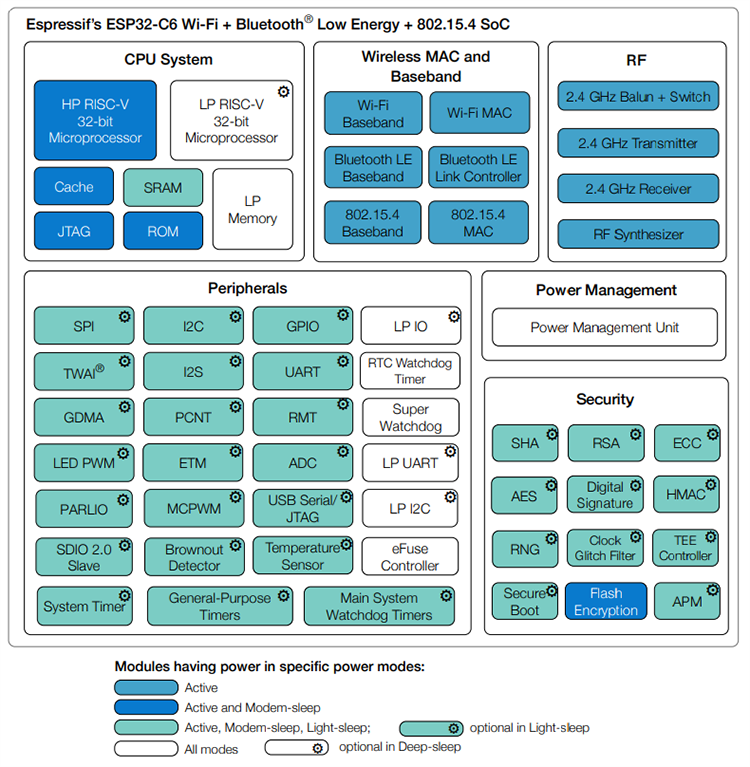 Block Diagram - Espressif Systems ESP32-C6 Ultra-Low-Power System-on-Chips (SoCs)